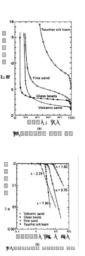 그림 3.4 함수특성곡선에서의 값(F r edlund 과 R ahar djo, 1995)모관흡수력kP a포화도, S (% )모관흡수력, ( ua-uw)유효포화도Se