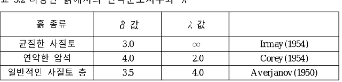 표 3.2 다양한 흙에서의 간극분포지수와 흙 종류 값 값 균질한 사질토 3.0 Ir m ay (1954 ) 연약한 암석 4.0 2.0 Cor ey (1954 ) 일반적인 사질토 층 3.5 4.0 A v erj an ov (1950) 포화도에 따른 물의 투수계수( k w )는 식 3.13 에 의해서 구할 수 있다