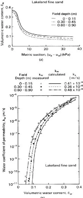 그림 3.7 Lakelan d fin e san d에 대한 투수계수의 측정치와 계산치와의 비교(Elazeft aw y 와 Cart w r igh t , 1981) (a ) 함수특성곡선 (b ) 체적함수백분율과 투수계수와의 관계