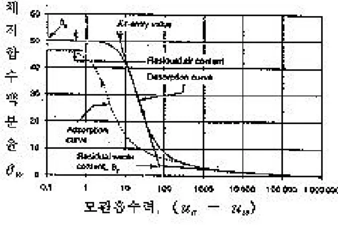 그림 4.28 사질토에서의 전형적인 함수특성곡선 (F r edlu n d 과 Xin g , 1994 )