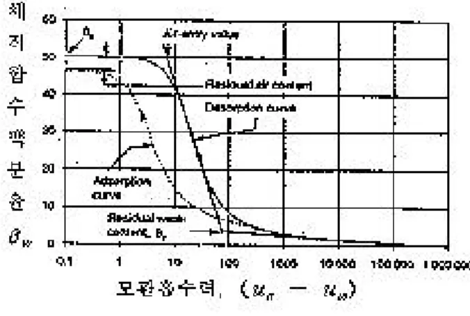 그림 4.28 사질토에서의 전형적인 함수특성곡선 (F r edlu n d 과 Xin g , 1994 )