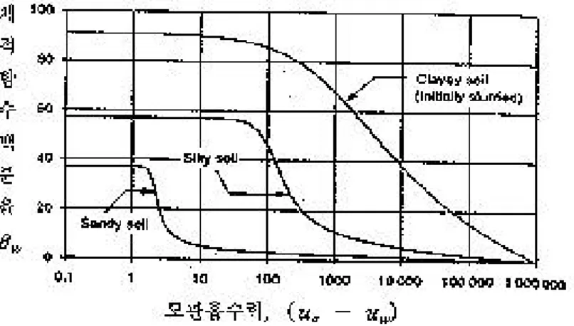 그림 4.2 사질토, 실트 그리고 점성토에 관한 함수특성곡선 (F r edlun d 과 Xin g , 1994 ) 그림 4.2는 흙의 종류에 따른 함수특성곡선(건조곡선)의 변화를 나타내었다