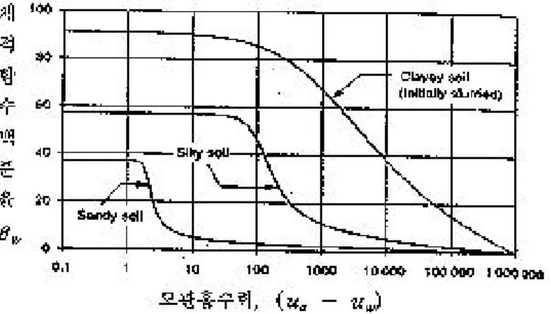 그림 4.2 사질토, 실트 그리고 점성토에 관한 함수특성곡선 (F r edlun d 과 Xin g , 1994 ) 그림 4.2는 흙의 종류에 따른 함수특성곡선(건조곡선)의 변화를 나타내었다