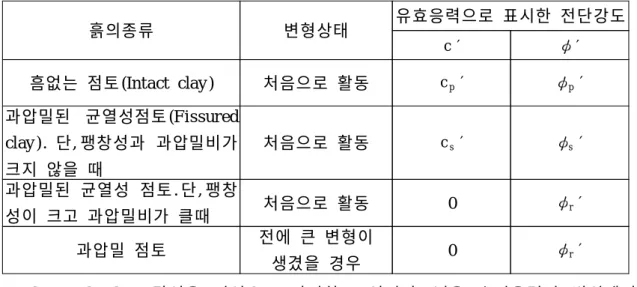 표 3.7 Skempt on의 강도정수 선택에 대한 제안 (Skempton , 1985) 2 1 )