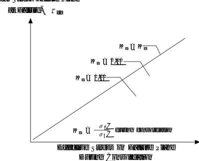 그림 3.5 압밀응력에 대한 비배수 강도 도표 (Low e and Karafiath , 1960) 1 9 )