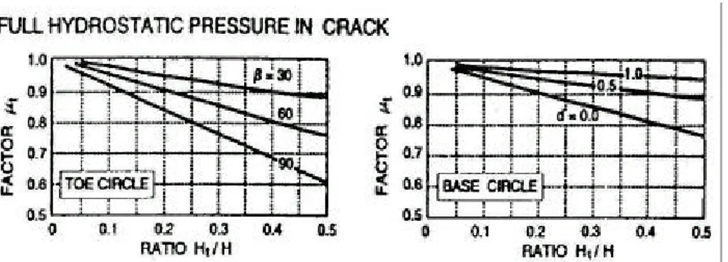 그림 4.11 인장균열에 대한 감소계수 (Janbu, 1968) 1 8 ) (인장균열내에 물이 있을 때)