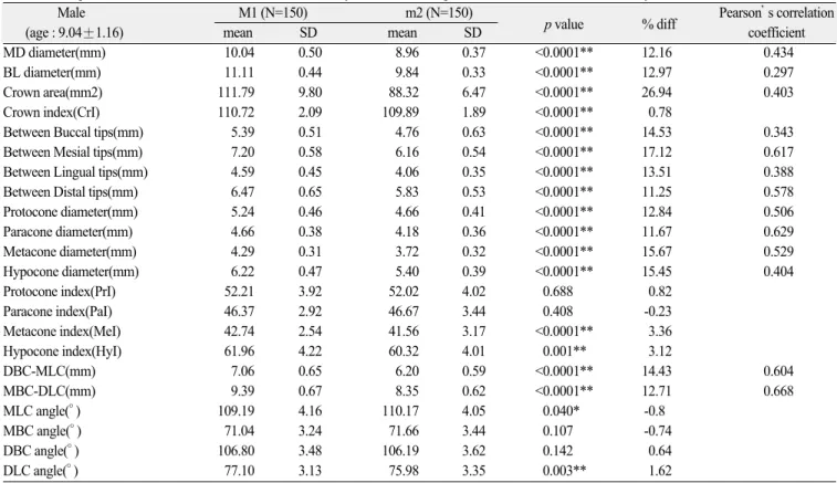 Table 2. Comparison of crown measurements between maxillary M1 and m2 using t-test and Pearson’s correlation analysis in male