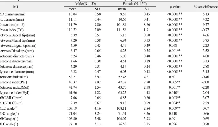 Table 4. Comparison of crown measurements in maxillary M1 between male and female groups using t-test