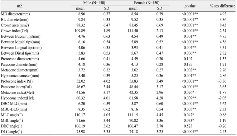 Table 5. Comparison of crown measurements in maxillary m2 between male and female groups using t-test