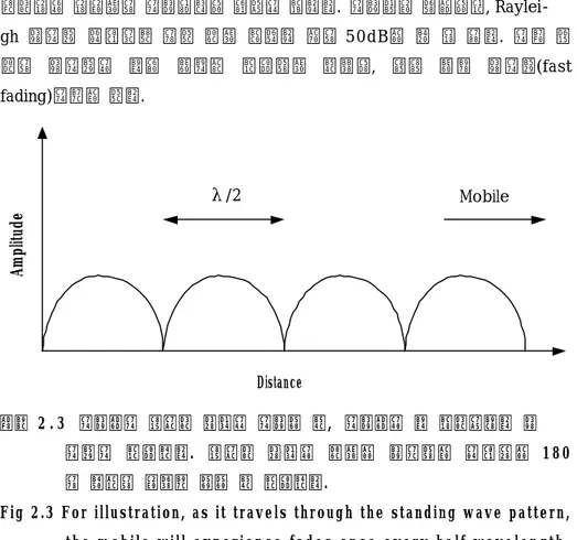 Fig 2.3 For illustration, as it travels through the standing wave pattern,    t h e   m o b i l e   w i l l   e x p e r i e n c e   f a d e s   o n c e   e v e r y   h a l f   w a v e l e n g t h 