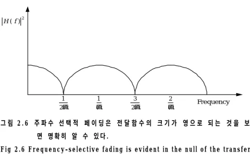 Fig 2.6 Frequency-selective fading is evident in the null of the transfer  f u n c t i o n 