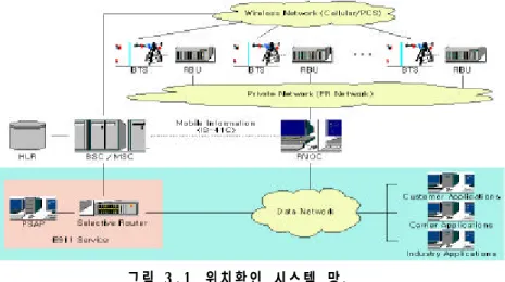 그림  3 . 1   위치확인  시스템  망.  