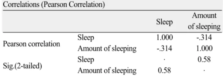 Table 2. Amount of sleeping prior to sedation and behavior rating score