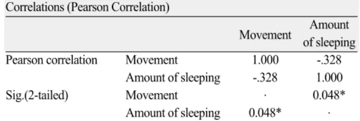 Fig. 4. Linear regression of movement. Fig. 5. Linear regression of overall behavior.