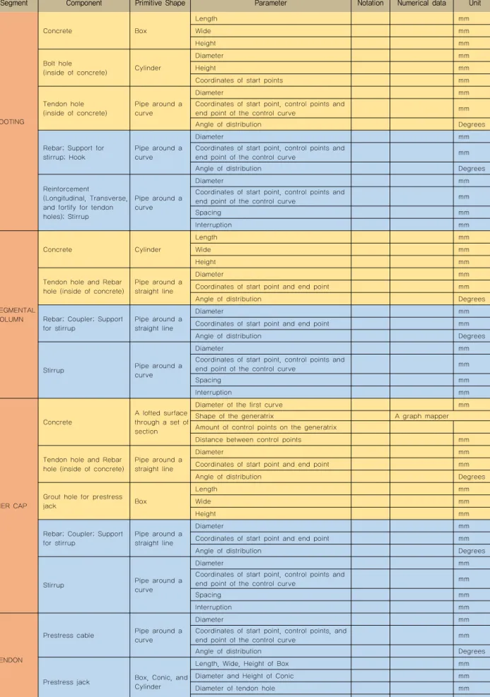 Table 1 Numerical description of parametric modeling
