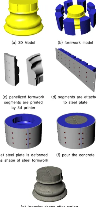 Figure 5 Machine fabricated Formwork
