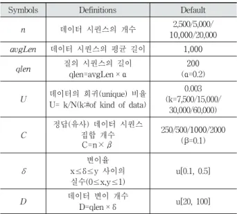 Table  2는  실험에  사용된  매개  변수를  정리한  것이다.  실 험에서  집합의  크기  σ는  10으로  하였고,  윈도우  크기  ω는  4 로  하였다