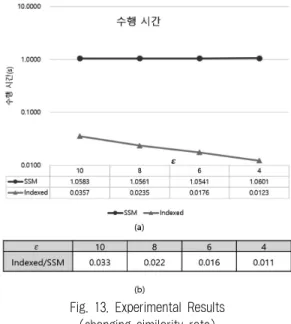 Fig. 12. Experimental Results (changing number of data sequence)