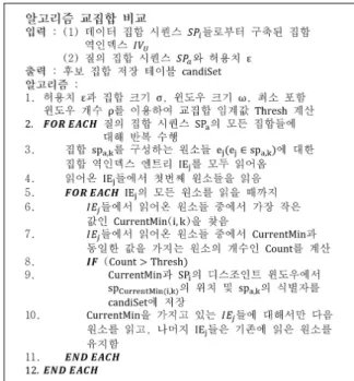 Fig. 9. Comparison Intersection Algorithm하더라도  착오  기각이  발생하지  않도록  하는  교집합  임계값을  구하기  위해  정리  3을  교집합  비교  문제로  변환한다.정리  4  윈도우를  구성하는  집합  쌍  중  하나라도  다음의 식을  만족하면  두  집합  쌍은 ε/(ρ․ω)-매치한다