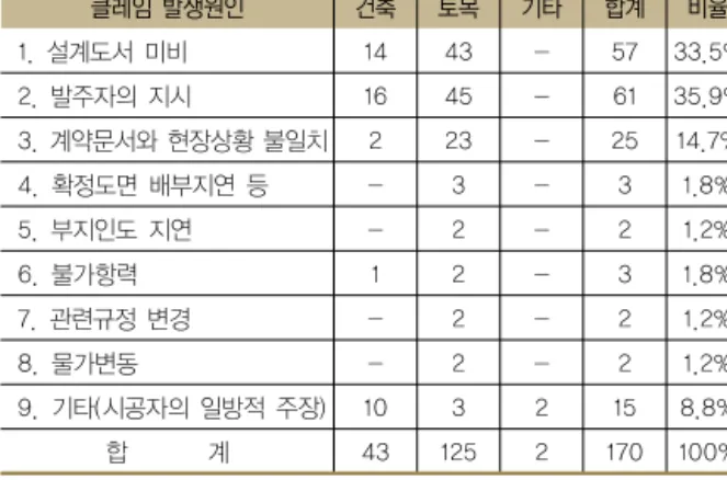 Table 1 건설공사 클레임의 발생원인 클레임 발생원인 건축 토목 기타 합계 비율  1. 설계도서 미비 14 43 - 57 33.5%  2. 발주자의 지시 16 45 - 61 35.9%  3