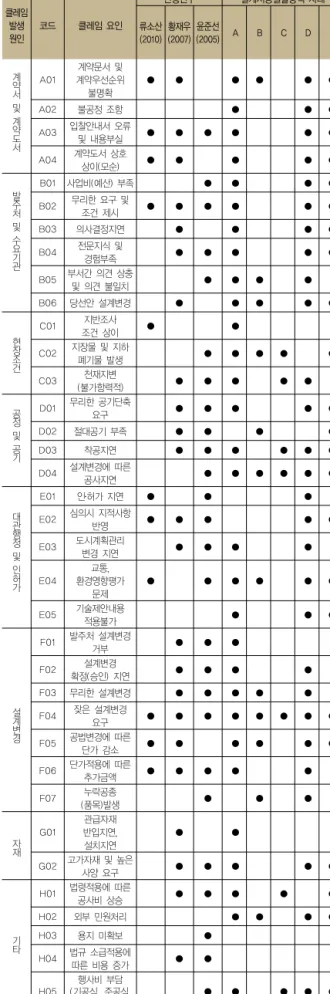 Table 2 선행연구 및 사례를 통한 클레임 발생요인 선정 클레임  발생 원인 코드 클레임 요인 선행연구 설계시공일괄방식 사례류소산 (2010) 황재우(2007) 윤준선 (2005) A B C D E 계 약 서 및 계 약 도 서 A01 계약문서 및  계약우선순위 불명확 ● ● ● ● ● ●A02불공정 조항●●●A03입찰안내서 오류 및 내용부실●●●●●● A04 계약도서 상호  상이(모순) ● ● ● ● ● 발 주 처 및 수 요 기 관 B01 사업비(예산