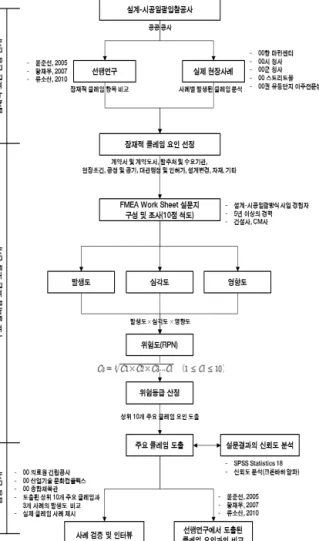 Figure 1  FMEA를 이용한 설계시공일괄방식 클레임 요인의 평가  프로세스 수립하는 과정이라 할 수 있으며, 평가 항목과 대상, 구체적 평 가방법 등 과정은 Figure 1과 같다
