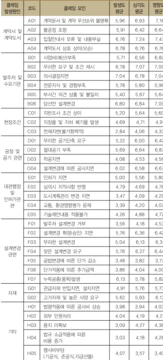 Table 3 클레임 등급 분류 클레임 등급 위험도(Cs) 기준 I. 치명 클레임 7~10점 임무실패, 초과 작업 및 비용 발생 II. 중대 클레임 4~7점 임무 중 중대한 부분을 달성 못함, 적극적인 공기 및 비용만회 계획이 필요 III