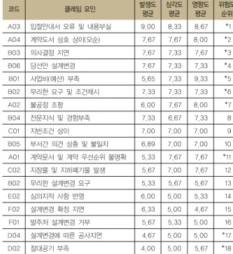 Table 5 위험도와 위험등급별 클레임 요인 순위 위험 등급 클레임 요인 위험도평균 클레임 발생원인 1 Ⅰ 입찰안내서 오류 및 내용부실 7.15 발주처 및 수요기관2Ⅱ무리한 요구 및 조건 제시6.983Ⅱ의사결정지연6.95 4 Ⅱ 당선안 설계변경 6.91 5 Ⅱ 계약도서상호상이(모순) 6.76 6 Ⅱ 계약문서  불명확 계약 우선순위  불명확 6.67 7 Ⅱ 설계변경에 따른 공사지연 6.42 공정 및 공기 관련 8 Ⅱ 절대공기 부족 6.38 9 Ⅱ 사업비(