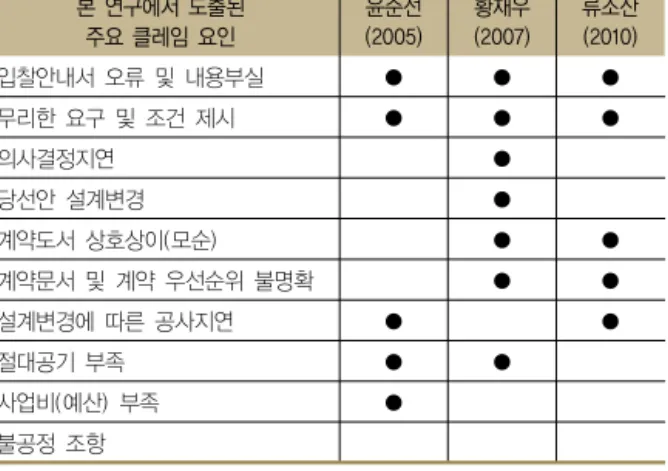 Table 7  선행연구에서 도출된 주요 클레임 요인과의 비교결과 본 연구에서 도출된 주요 클레임 요인 윤준선 (2005) 황재우 (2007) 류소산(2010) 입찰안내서 오류 및 내용부실 ● ● ● 무리한 요구 및 조건 제시 ● ● ● 의사결정지연 ● 당선안 설계변경 ● 계약도서 상호상이(모순) ● ● 계약문서 및 계약 우선순위 불명확 ● ● 설계변경에 따른 공사지연 ● ● 절대공기 부족 ● ● 사업비(예산) 부족 ● 불공정 조항 조건 제시 요인은 선행