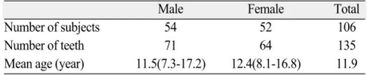 Table 1. The number and mean age of subjects by gender