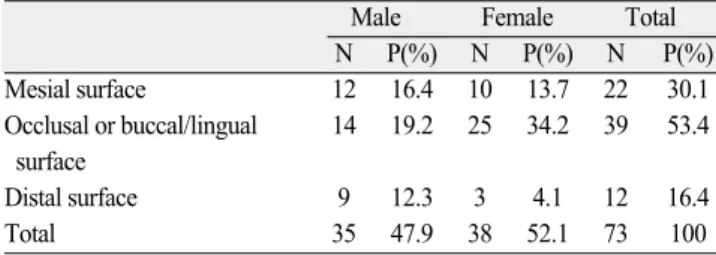 Table 4. Types of treatment methods on previous caries of the permanent first molars