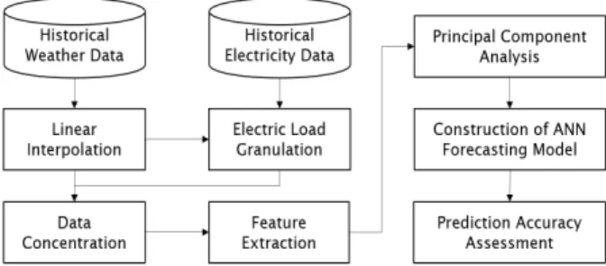 Fig. 2. Overall Architecture of High Time Resolution  Forecasting Model 3.1  시계열  데이터  분할  기법 한국의  전력  요금  체계는  TOU와  CPP를  병행하여  사용하 며,  수요시한은  15분이다