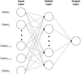 Fig. 4. Structure of 3-layer Artificial Neural Network  