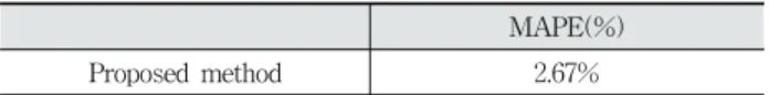 Table 2. MAPE of Data Segmentation by High Time Resolution