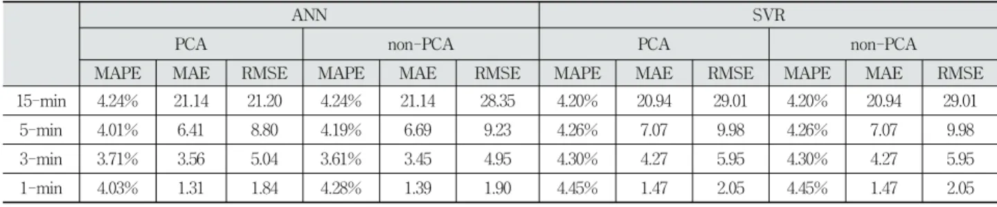 Table 3. Comparison of Proposed Model and SVR Forecasting Results