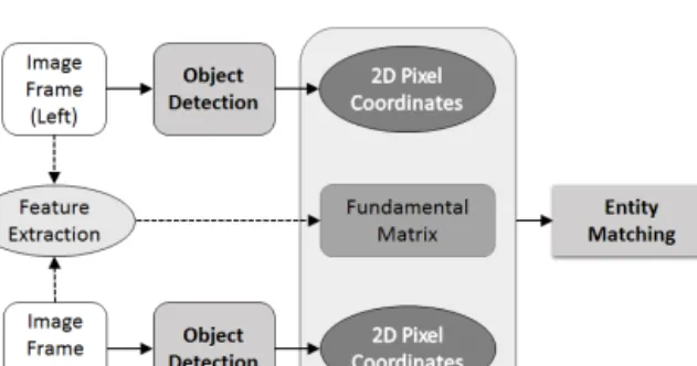 Figure 3 Framework of epipolar geometry based entity 