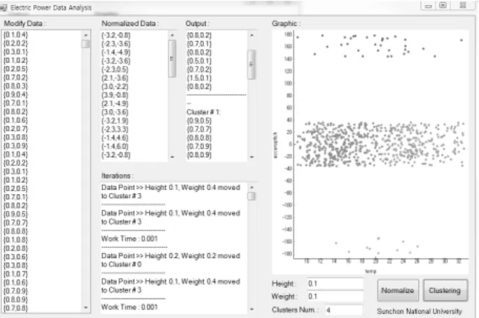 Fig.  7은  C의  전주에  대한  클러스터링  결과이며,  Fig.  8은  C의  완금에  대한  클러스터링  결과이다.  최종  이상점  검출은  전주일  경우  35개,  완금일  경우  41개로  총  76개의  이상점이  검출되었다.