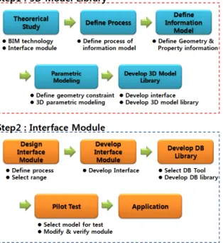 Figure 2 Substructure of Modular Bridge