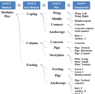 Figure 6 Naming of Geometry InformationFigure 5 LOD for Modular Pier