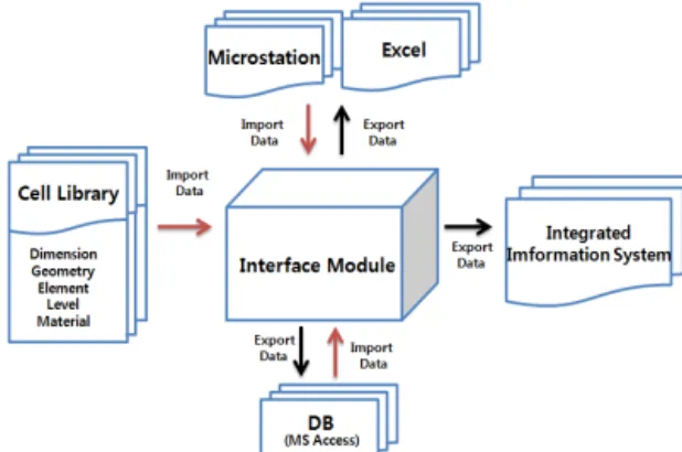Figure 10 Design of Interface module생성 인터페이스를 통하여 구현하였다. 인터페이스는 User, Version, 