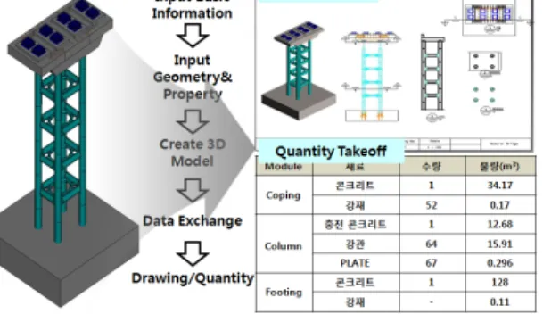 Figure 15 Results of Pilot Test 해 Import하여 3D 조합모델을 생성하였으며 조합 모델의 Parameter 와 x, y, z 좌표 데이터를 활용하여 Figure 15와 같이 도면과  물량을 산출하였다