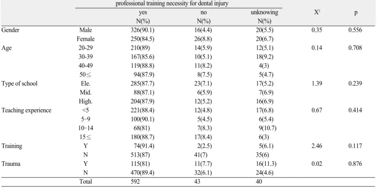 Table 5. Result of the attitude questionnaire