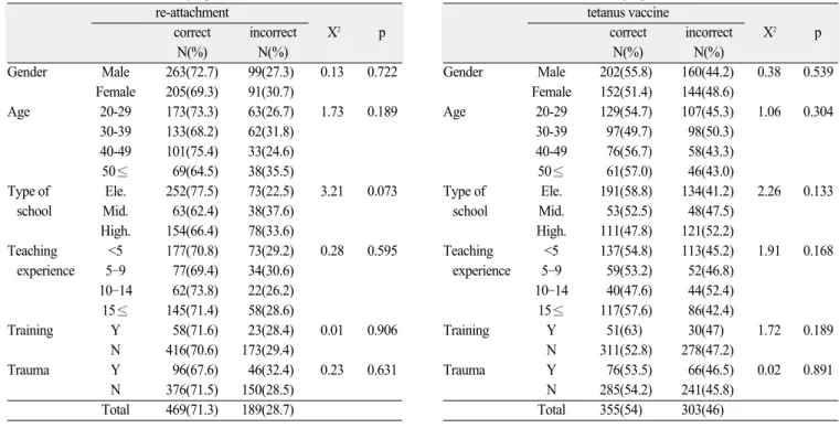 Table 13. Results of the knowledge questionnaire re-attachment correct incorrect X 2 p N(%) N(%) Gender Male 263(72.7)  99(27.3) 0.13 0.722 Female 205(69.3) 91(30.7) Age 20-29 173(73.3) 63(26.7) 1.73 0.189 30-39 133(68.2) 62(31.8) 40-49 101(75.4) 33(24.6) 