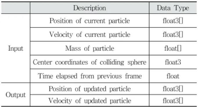 Table 1. Data Structure of Data used in Simulation