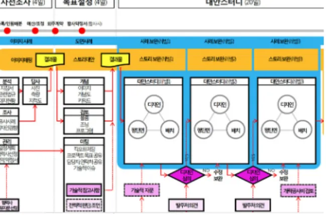 Figure 2  Example of Design Process used in Design Firms