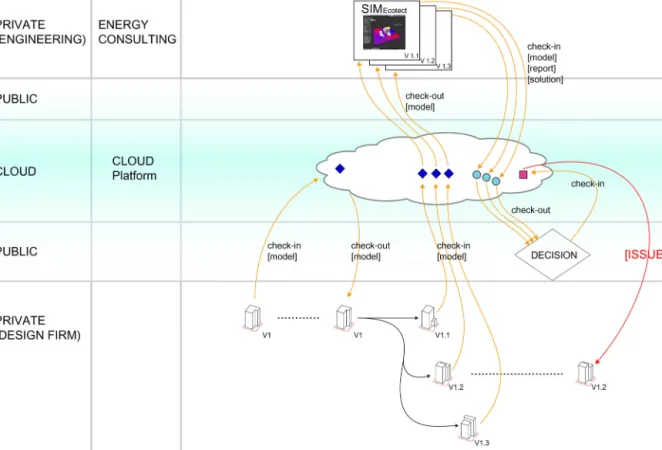 Figure 3 Bim-based Interoperability Reinforcement Model 1)