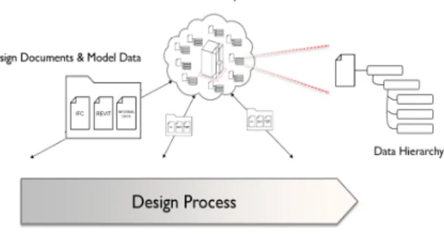 Figure 5 Exchange of Design Data 경우가 드물다. 당장의 설계 프로젝트가 완료된 이후에 최종으 로 선택된 대안이 아닌 기타 후보로 발생된 대안들은 모안 (Previous version)에서 해당 대안으로 발전한 이유가 무엇이며  대안후보들 중 선택되지 않은 이유 등에 대한 정보가 없으면  설계자의 기억 속에만 존재 할 뿐 다시 활용되기 어렵다