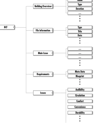 Figure 6 Extended BCF Schema 파일 등에 대한 정보를 담고 있다. 각 파일은 확장된 BCF  파일에 직접 저장되는 것이 아니라 관련된 파일들은 클라 우드 서버에 저장되어 있으며 확장된 BCF에 기록된 내용 은 클라우드 서버에 저장된 파일의 url 주소나 경로에 대한  링크이다