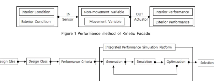 Figure 1 Performance method of Kinetic Facade