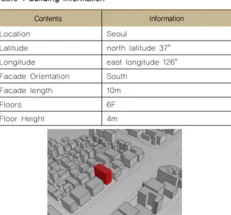 Table 2 variables of Design Class